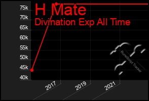 Total Graph of H Mate