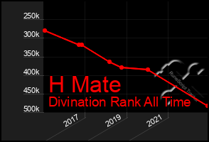 Total Graph of H Mate