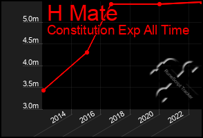 Total Graph of H Mate