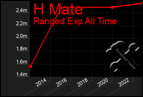 Total Graph of H Mate