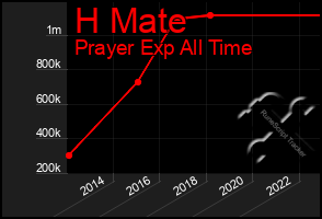 Total Graph of H Mate