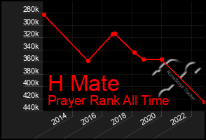 Total Graph of H Mate