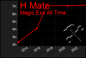 Total Graph of H Mate