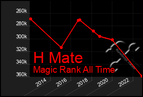 Total Graph of H Mate