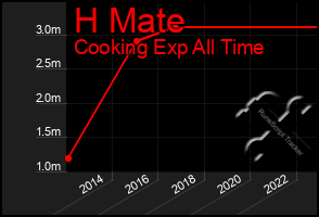 Total Graph of H Mate