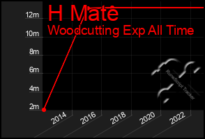 Total Graph of H Mate