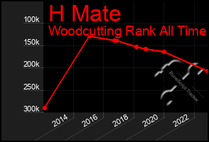 Total Graph of H Mate