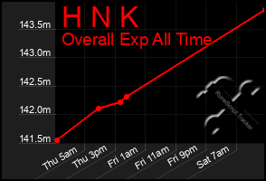 Total Graph of H N K