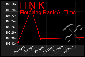 Total Graph of H N K