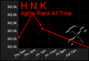 Total Graph of H N K