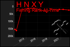 Total Graph of H N X Y