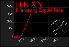 Total Graph of H N X Y