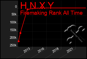 Total Graph of H N X Y