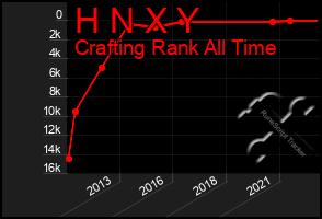 Total Graph of H N X Y