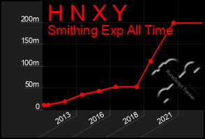 Total Graph of H N X Y