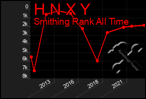 Total Graph of H N X Y