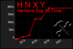 Total Graph of H N X Y