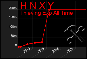 Total Graph of H N X Y