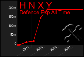 Total Graph of H N X Y