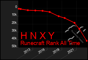 Total Graph of H N X Y