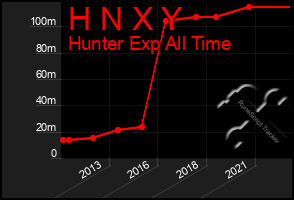 Total Graph of H N X Y