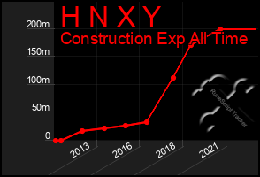 Total Graph of H N X Y