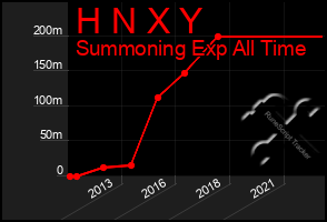 Total Graph of H N X Y