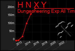 Total Graph of H N X Y