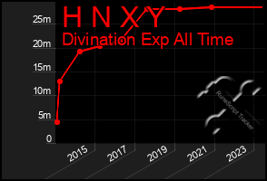 Total Graph of H N X Y