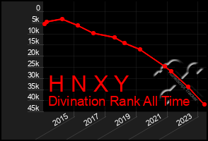 Total Graph of H N X Y