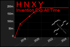 Total Graph of H N X Y