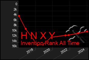 Total Graph of H N X Y