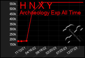 Total Graph of H N X Y