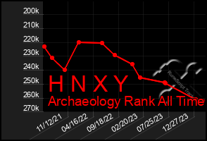 Total Graph of H N X Y