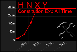 Total Graph of H N X Y