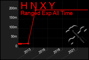 Total Graph of H N X Y