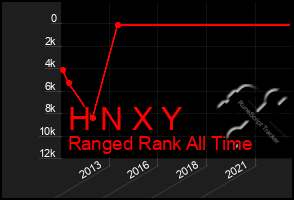 Total Graph of H N X Y