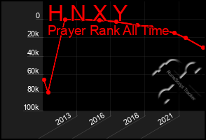 Total Graph of H N X Y