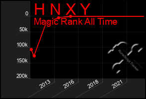 Total Graph of H N X Y