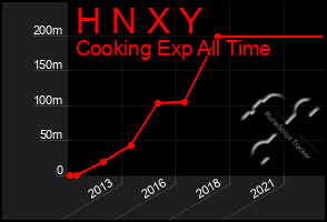 Total Graph of H N X Y