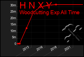 Total Graph of H N X Y