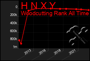 Total Graph of H N X Y