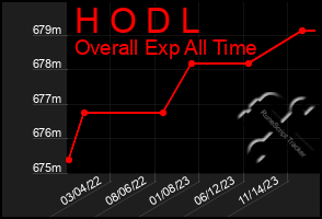 Total Graph of H O D L