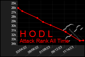 Total Graph of H O D L