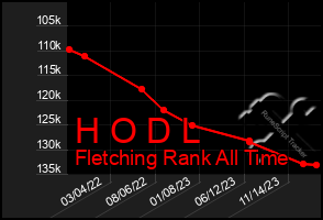 Total Graph of H O D L