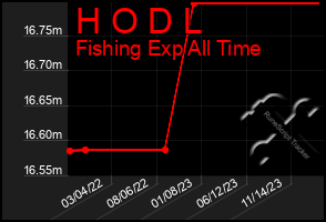 Total Graph of H O D L