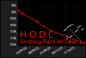 Total Graph of H O D L