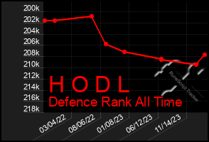 Total Graph of H O D L