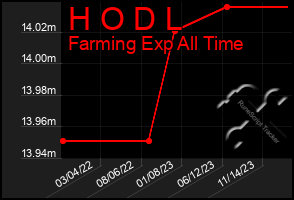 Total Graph of H O D L