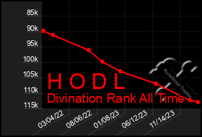 Total Graph of H O D L